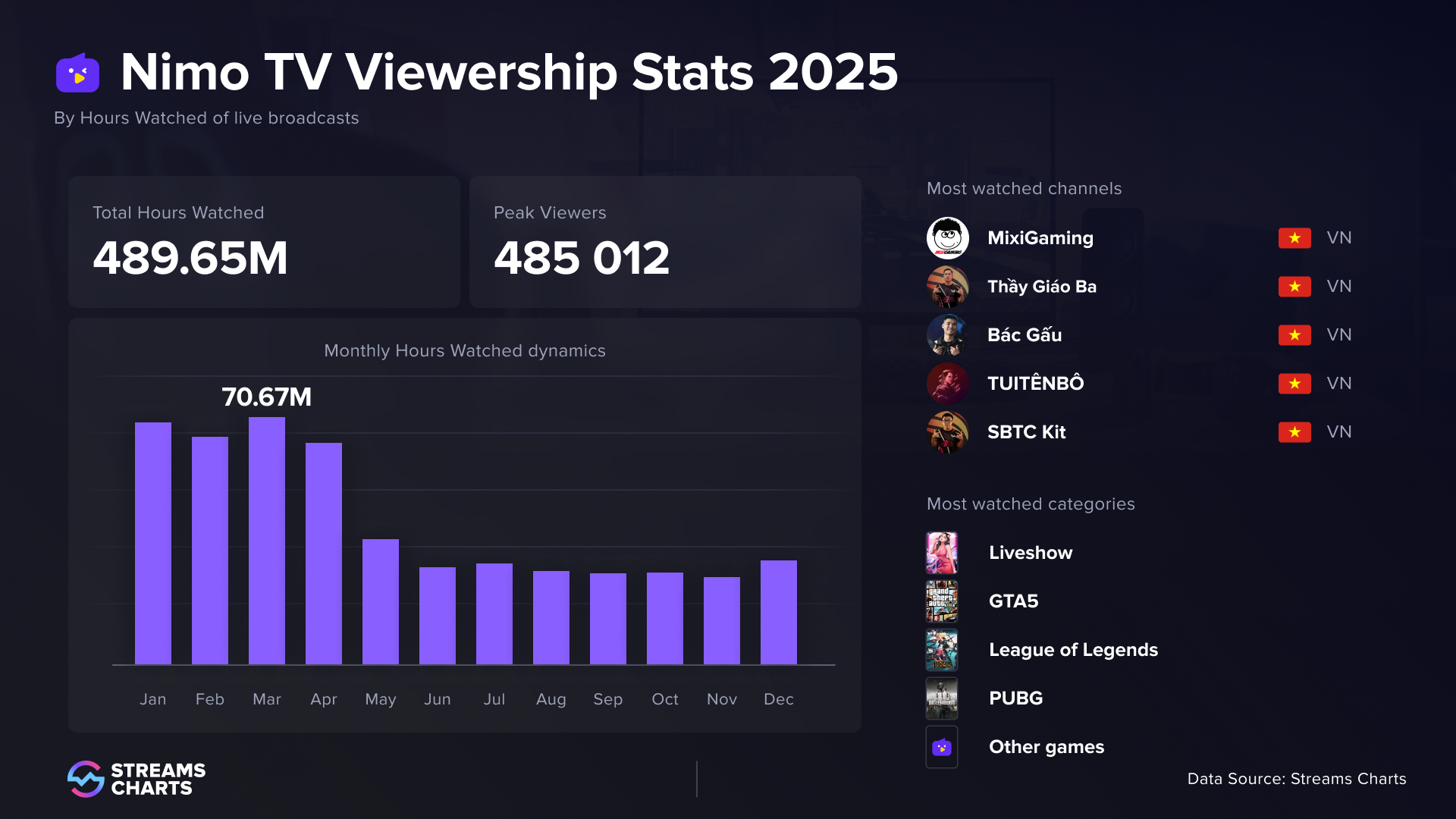[streamscharts]2025年全年全球直播平台报告
