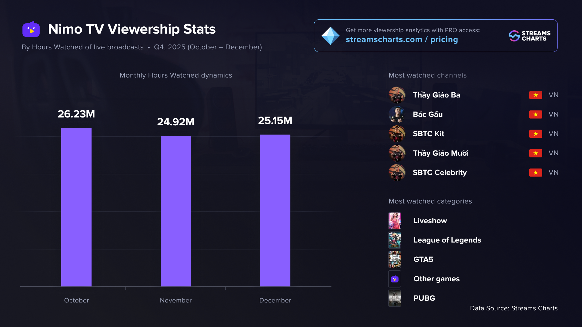 Nimo TV 2025年第四季度观看数据