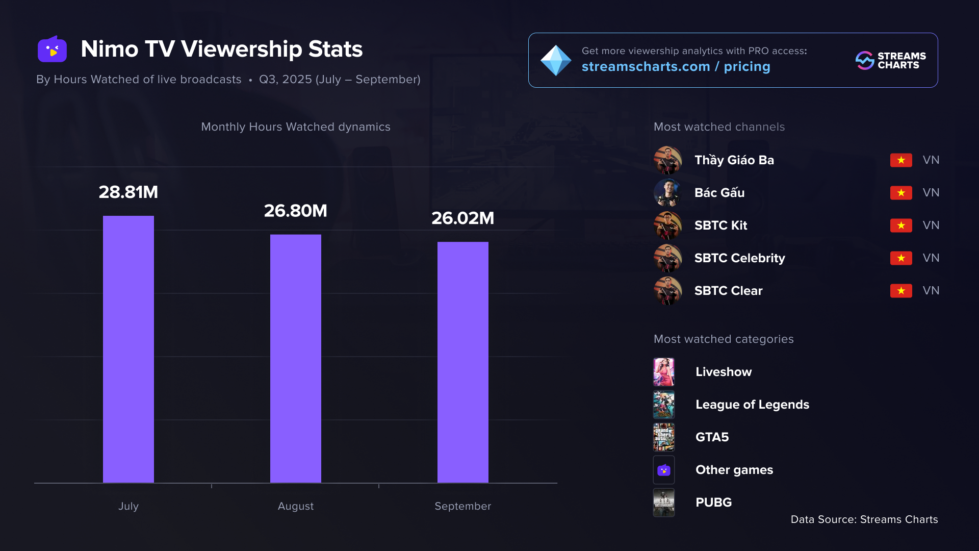 NimoTV2025年第三季度观看数据